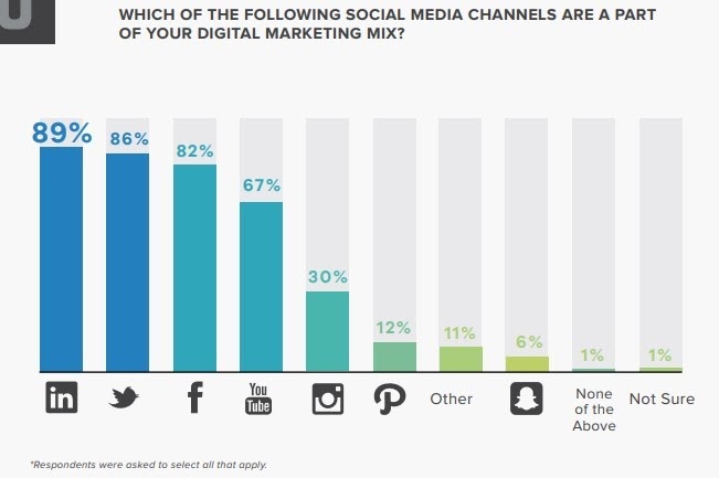 B2B Marketing Statistics on LinkedIn You Should Know in 2020