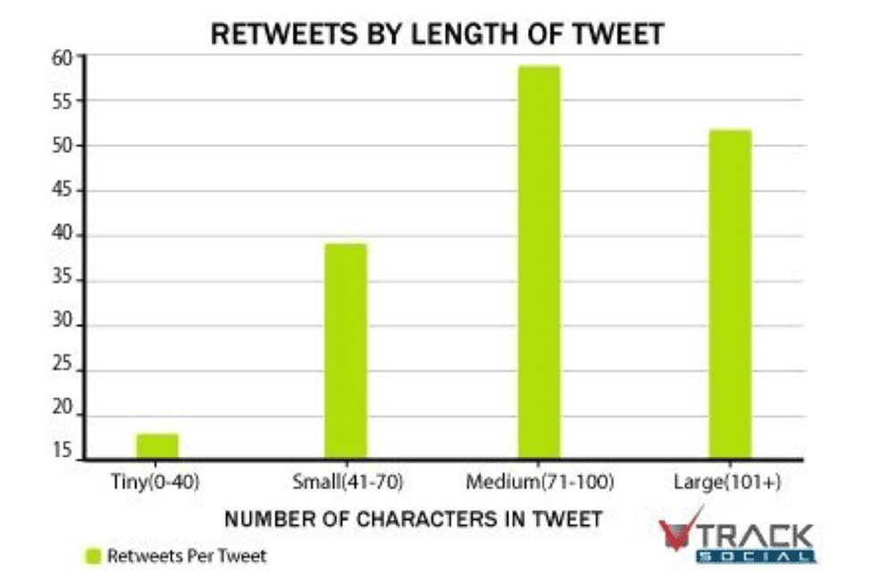 Optimal and Ideal Post lengths for Maximum Engagement on Social Media