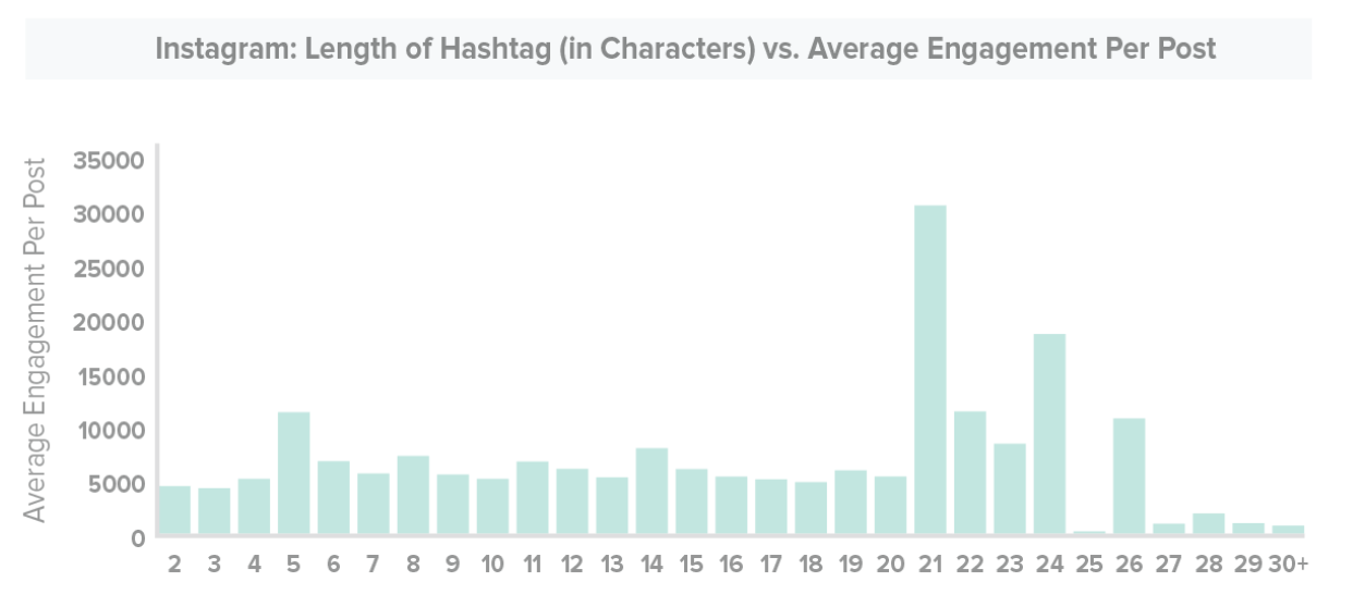 Optimal and Ideal Post lengths for Maximum Engagement on Social Media