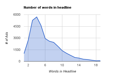 Optimal and Ideal Post lengths for Maximum Engagement on Social Media