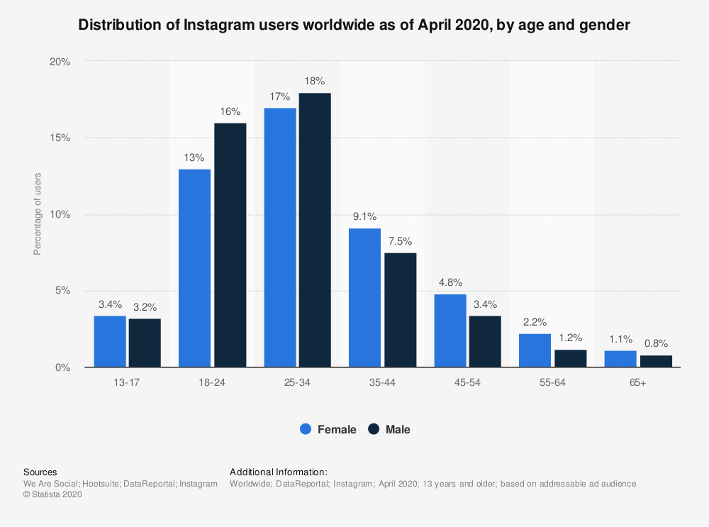 24 Social Media Sites To Check Out For Your Brand