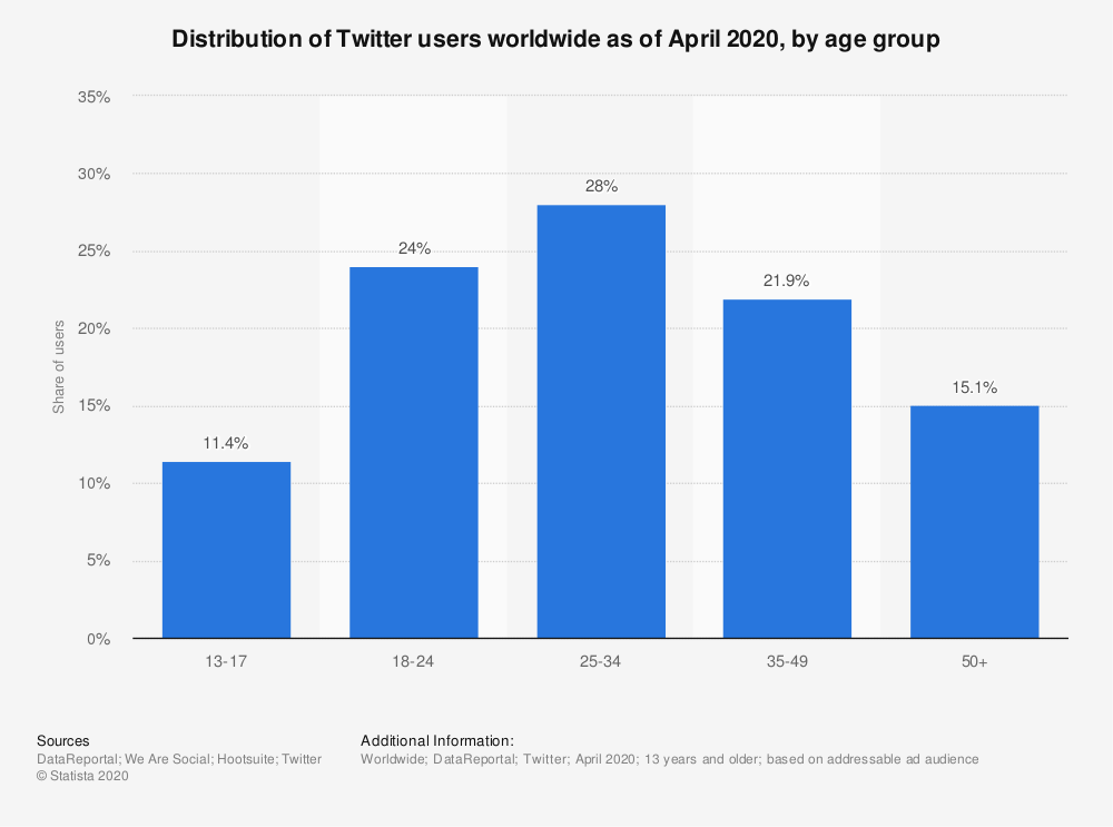 24 Social Media Sites To Check Out For Your Brand