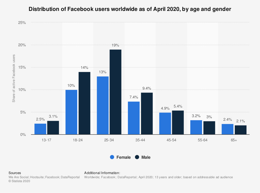 24 Social Media Sites To Check Out For Your Brand