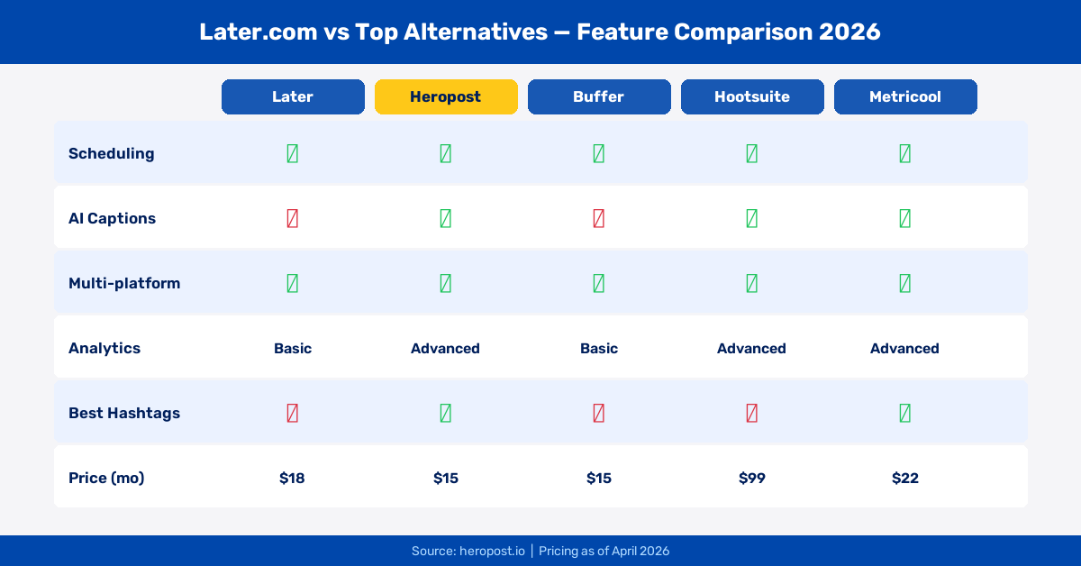 Later Alternatives in 2026 infographic