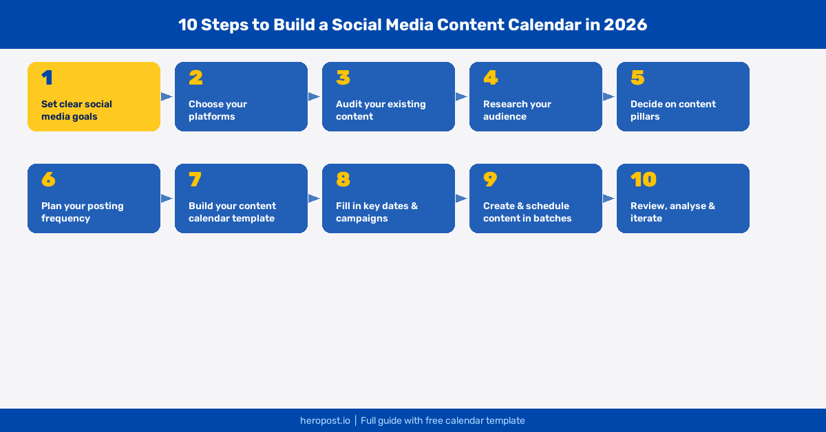 How to Create a Social Media Content Calendar in 2026 infographic