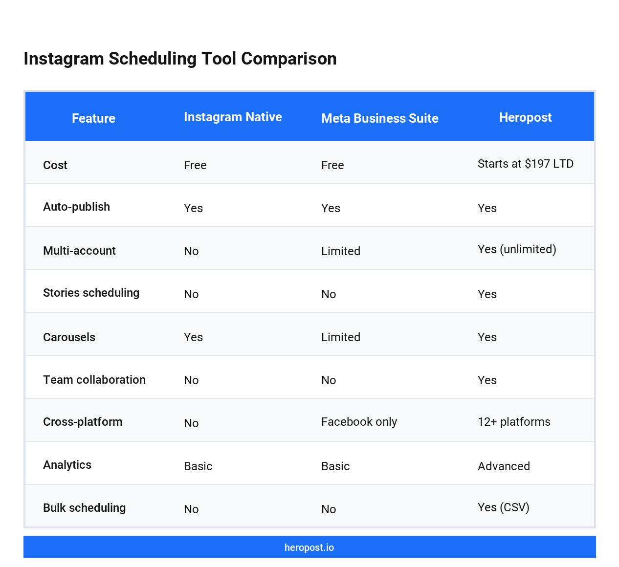 Heropost vs Instagram Native vs Meta Business Suite feature comparison