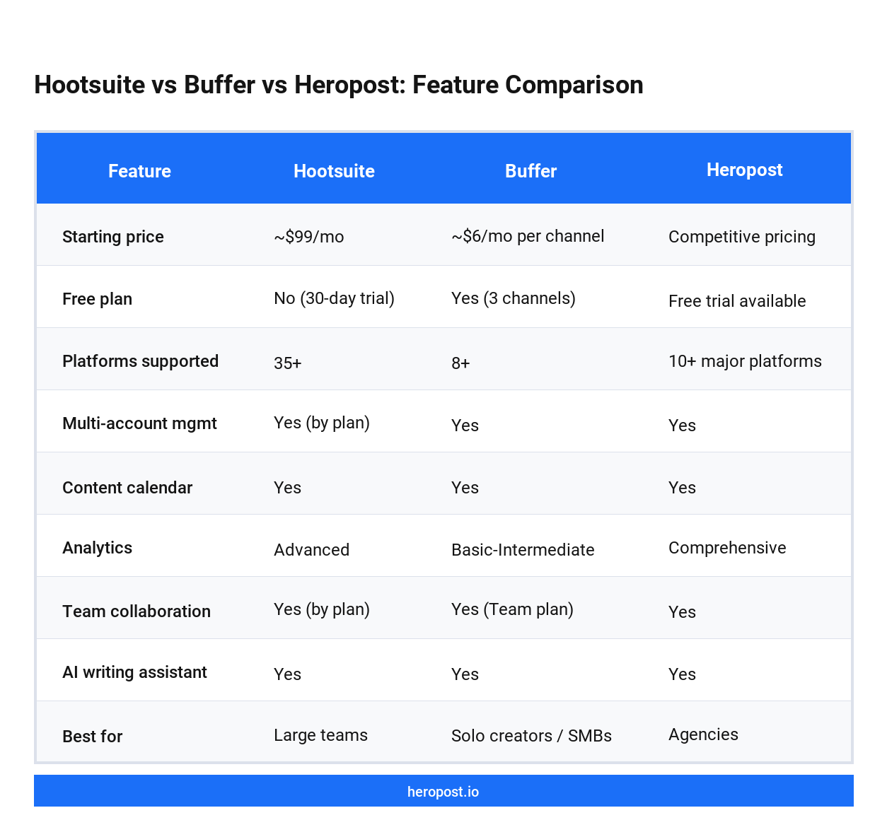 Hootsuite vs Buffer vs Heropost feature comparison