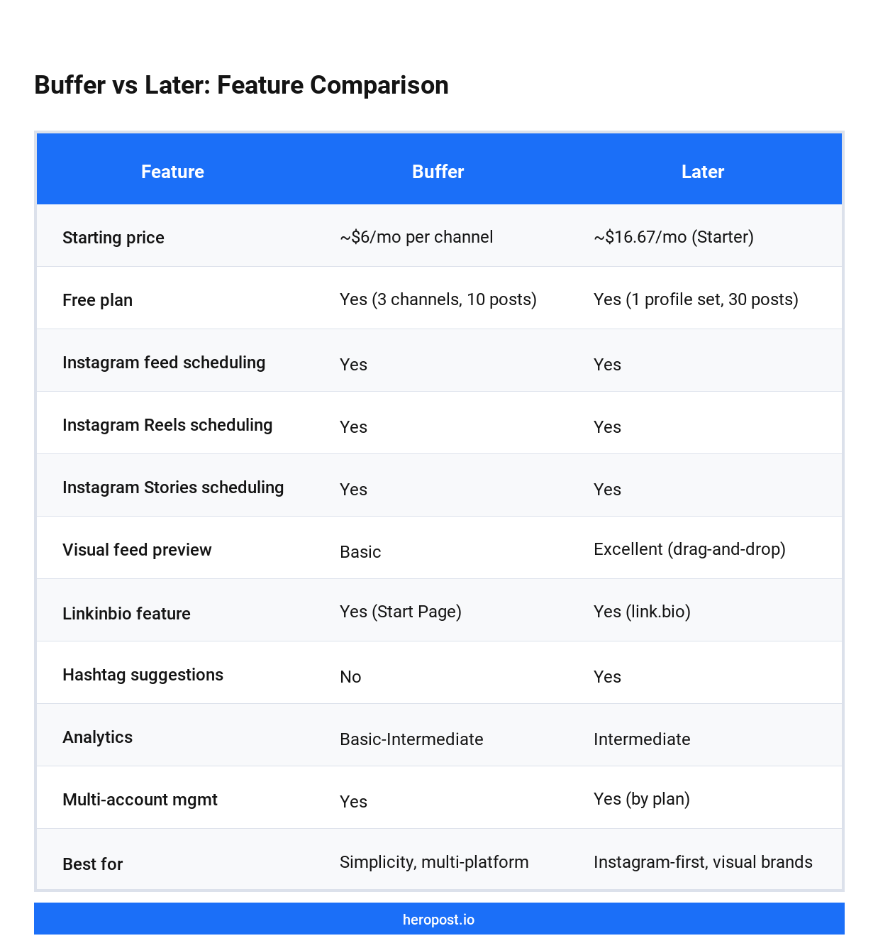 Buffer vs Later feature comparison 2026