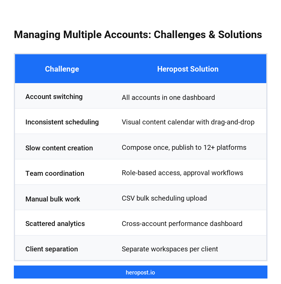 Common social media management challenges and Heropost solutions