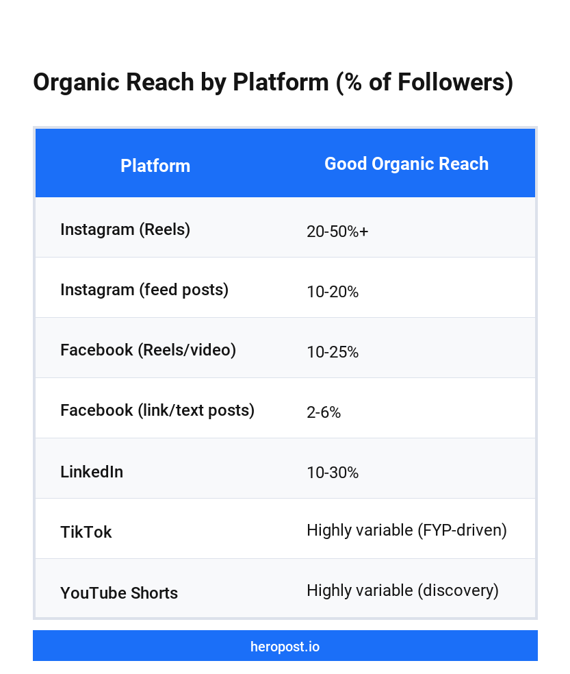 Organic reach percentage by social media platform 2026