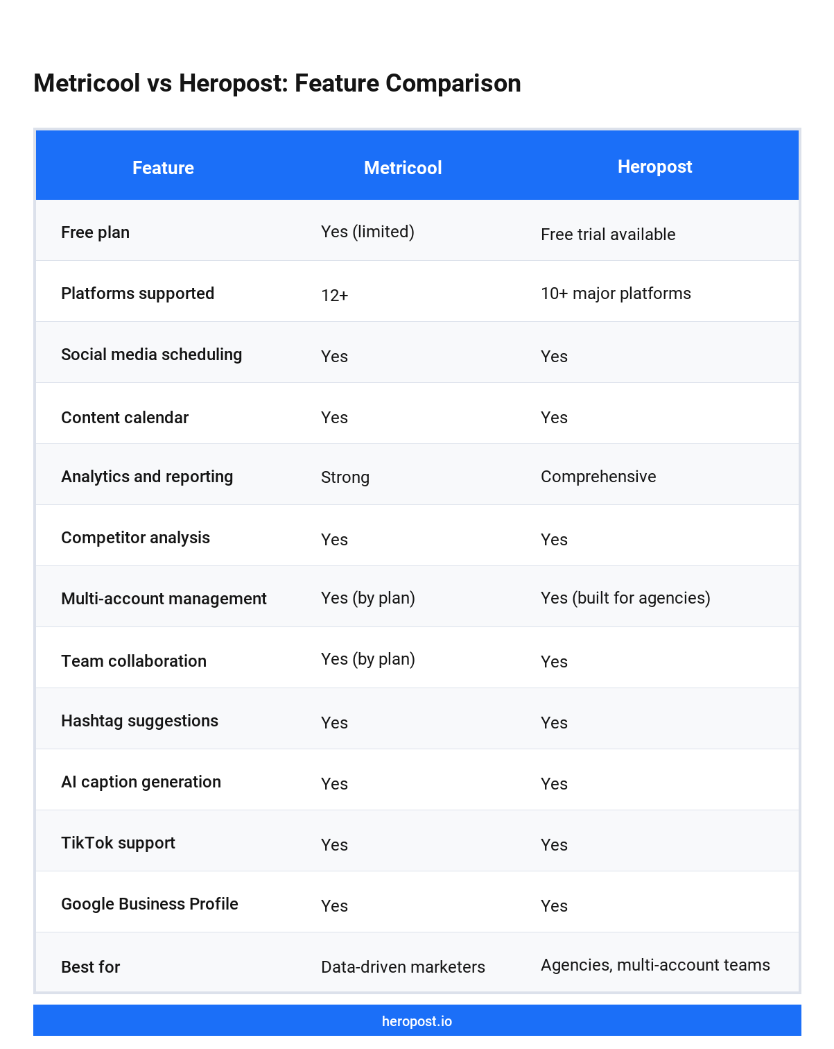 Metricool vs Heropost feature comparison 2026