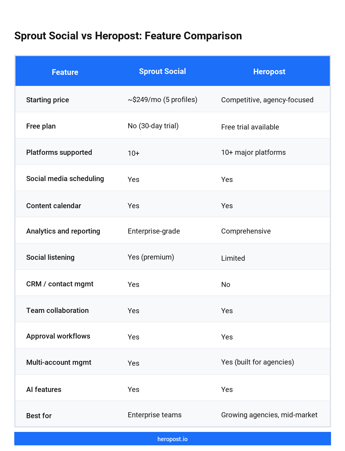 Sprout Social vs Heropost feature comparison 2026