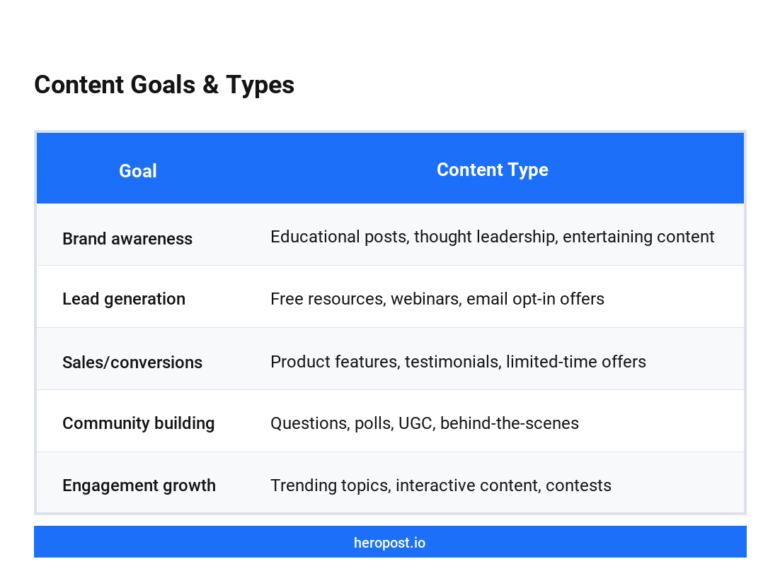 Social media goal to content type mapping