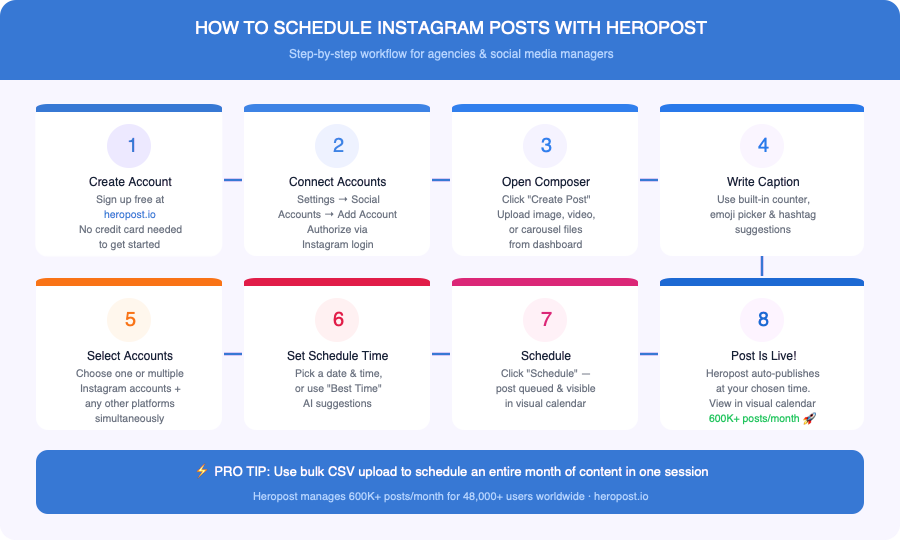 8-step Instagram post scheduling workflow