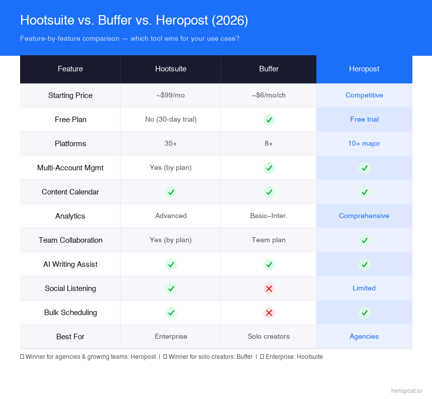 Hootsuite vs Buffer vs Heropost feature comparison 2026