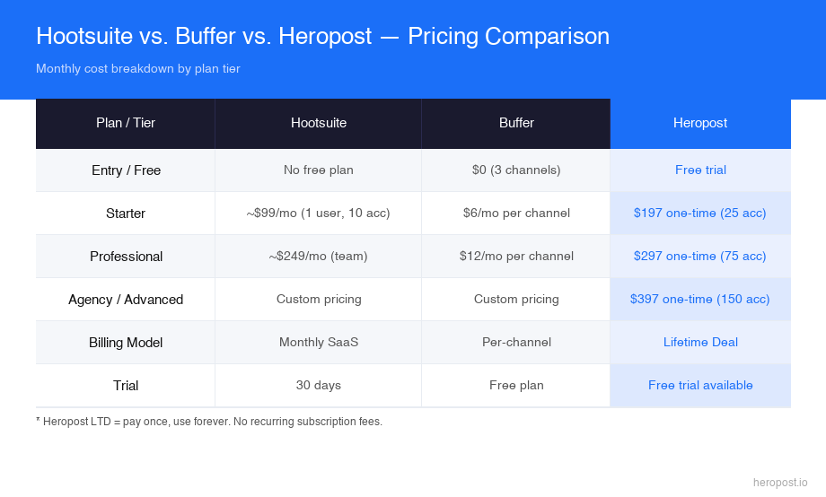 Hootsuite vs Buffer vs Heropost pricing comparison 2026