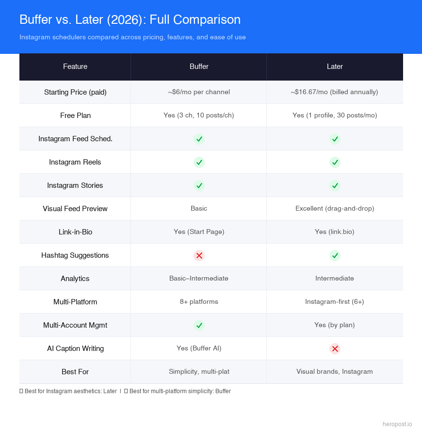 Buffer vs Later full feature and pricing comparison 2026