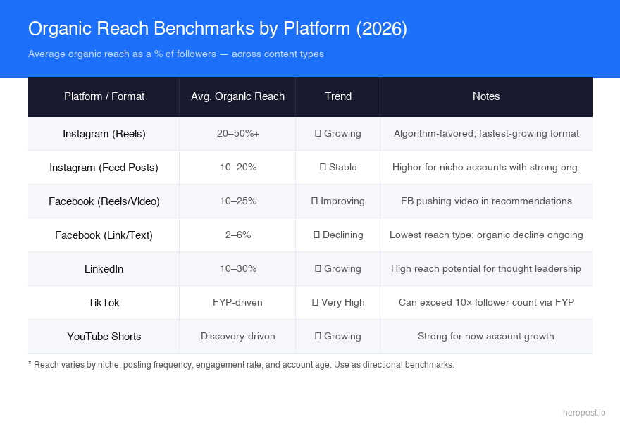 Organic reach benchmarks by social media platform 2026