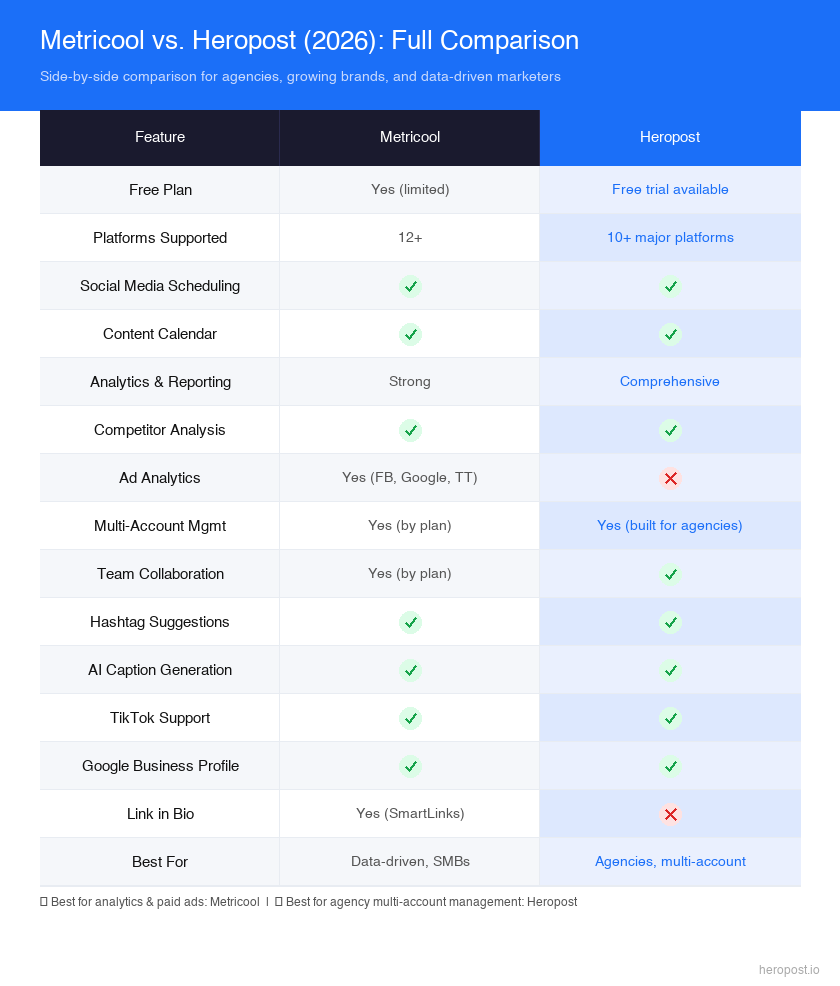 Metricool vs Heropost feature comparison 2026
