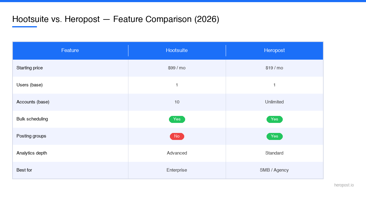 Hootsuite vs Heropost feature comparison 2026