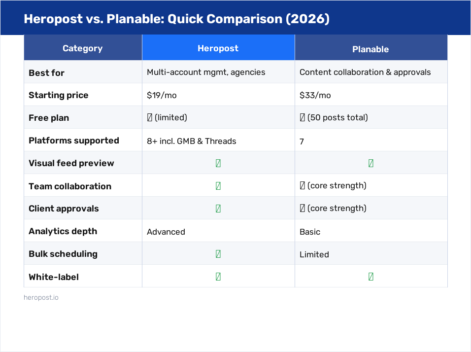 Heropost vs Planable feature comparison table