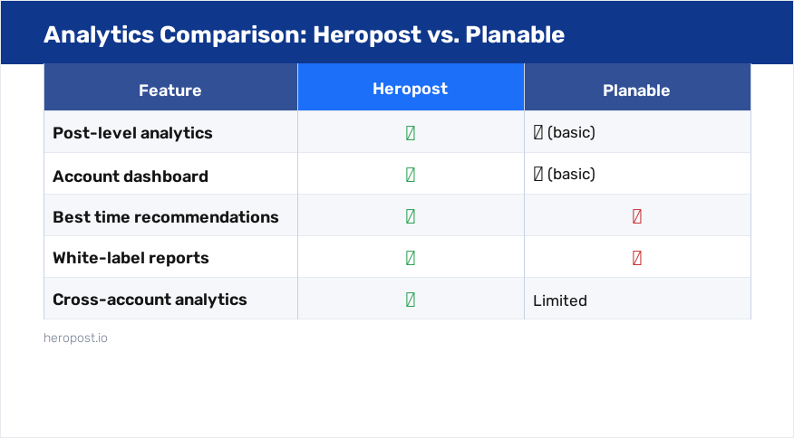 Analytics features comparison: Heropost vs Planable
