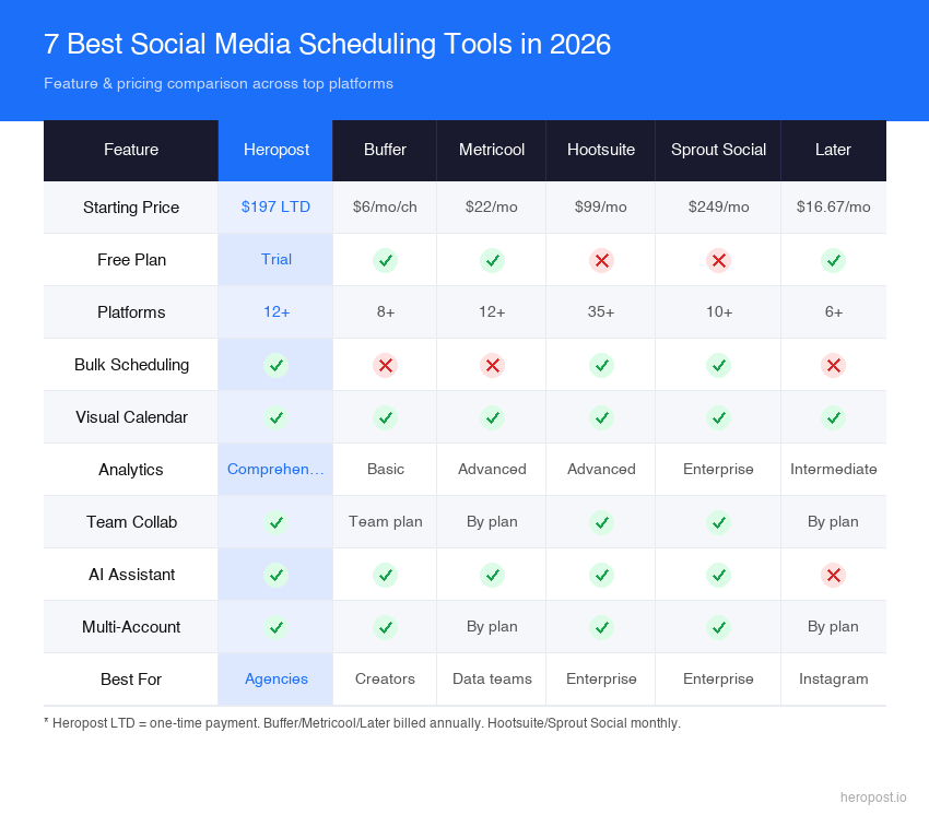 7 best social media scheduling tools feature and pricing comparison