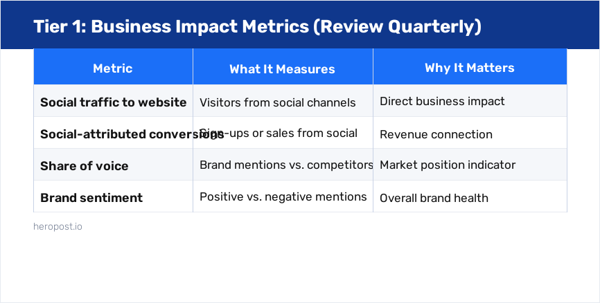 Tier 1 business impact metrics: social traffic, conversions, share of voice, brand sentiment