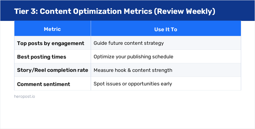 Tier 3 content optimization metrics: top posts, best posting times, completion rate, comment sentiment