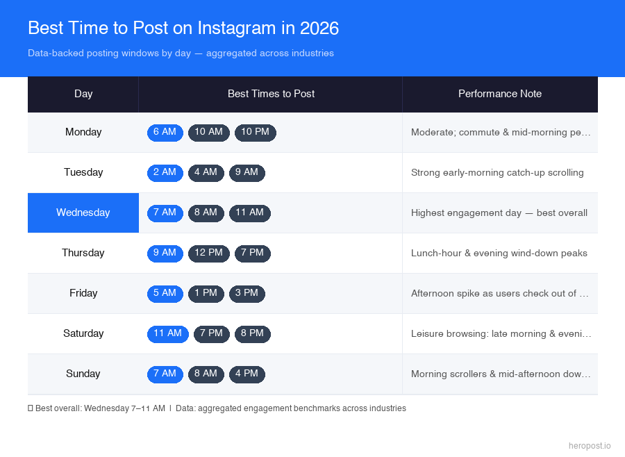 Best time to post on Instagram by day 2026