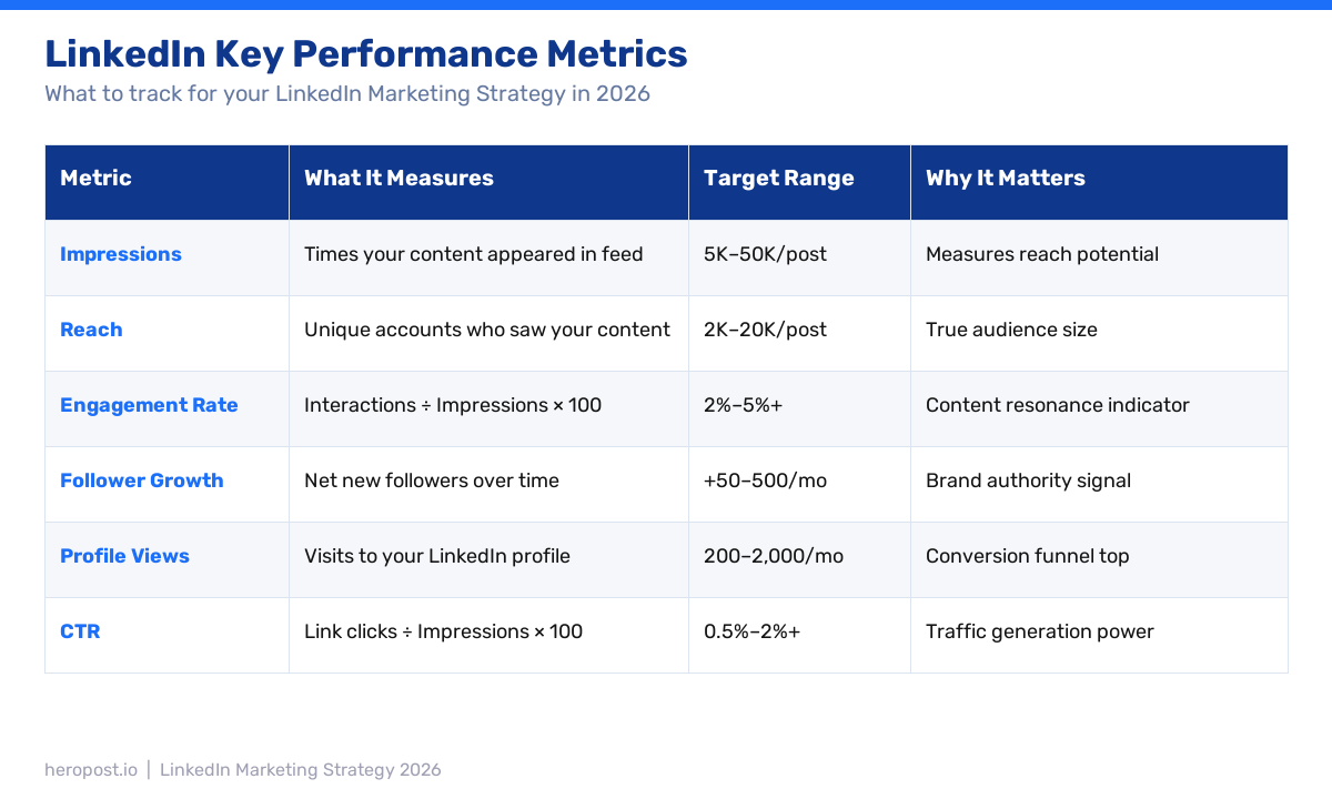 Publer vs Heropost feature comparison table showing 14 features including pricing, accounts, scheduling, AI, team collaboration, and more