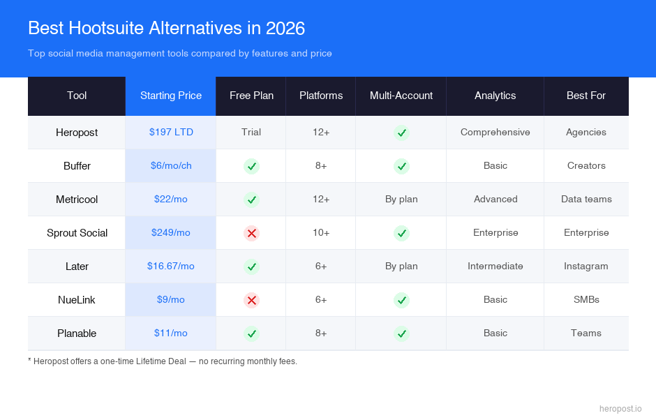 Hootsuite alternatives 7-tool comparison table 2026