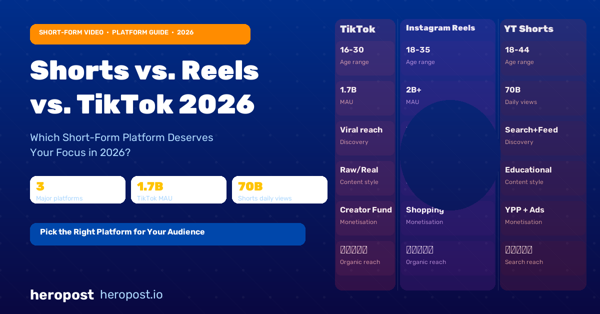 YouTube Shorts vs. TikTok vs. Instagram Reels: Which Platform Should You Focus On in 2026?