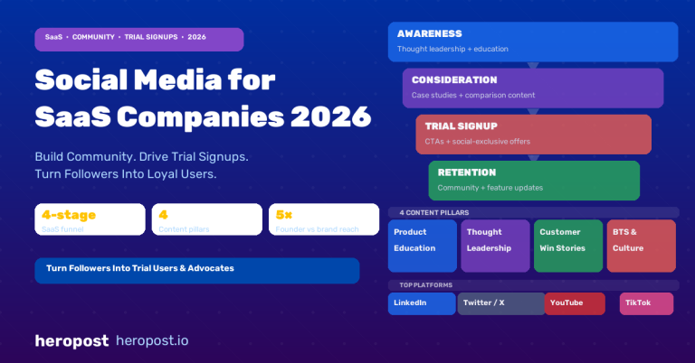 Social Media for SaaS Companies: Building Community and Driving Trial Signups in 2026